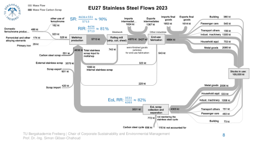 EU27 Model Update