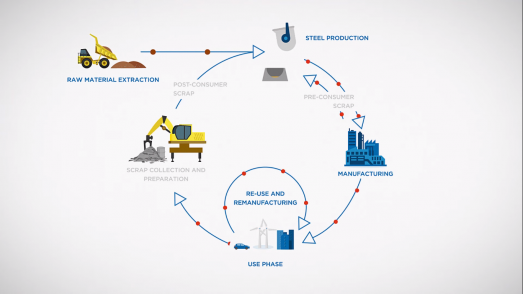 Life-Cycle Assessement (LCA)